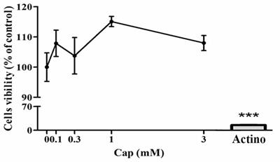 Microglial Activation Is Modulated by Captopril: in Vitro and in Vivo Studies